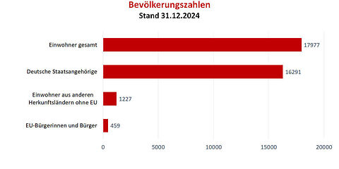 In einem Balkendiagramm sind folgende dargestellt: Einwohner gesamt: 17977; Deutsche Staatsangehörige: 16291; Einwohner aus anderen Herkunftsländern ohne EU: 1227; EU-Bürgerinnen und Bürger: 459