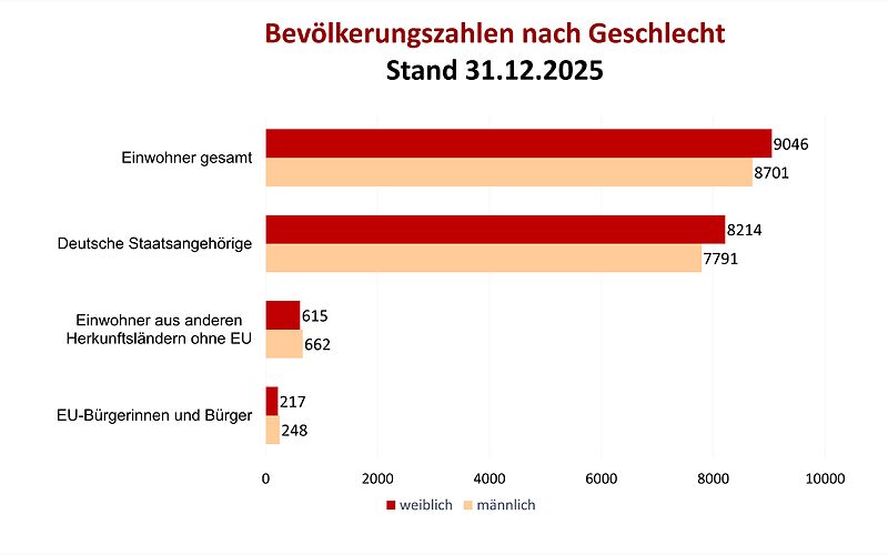 Balkendiagramm mit folgenden Daten: EU-Bürgerinnen und Bürger	männlich 248	- weiblich 217, Einwohner aus anderen  Herkunftsländern ohne EU männlich 662 - weiblich 615, Deutsche Staatsangehörige männlich 7791 - weiblich 8214, Einwohner gesamt männlich 8701 - weiblich 9046