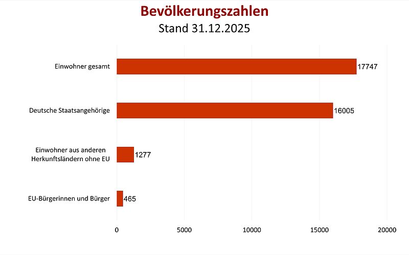Balkendiagramm mit folgenden Angaben: EU-Bürgerinnen und Bürger 465, Einwohner aus anderen  Herkunftsländern ohne EU 1277, Deutsche Staatsangehörige 16005, Einwohner gesamt, 17747